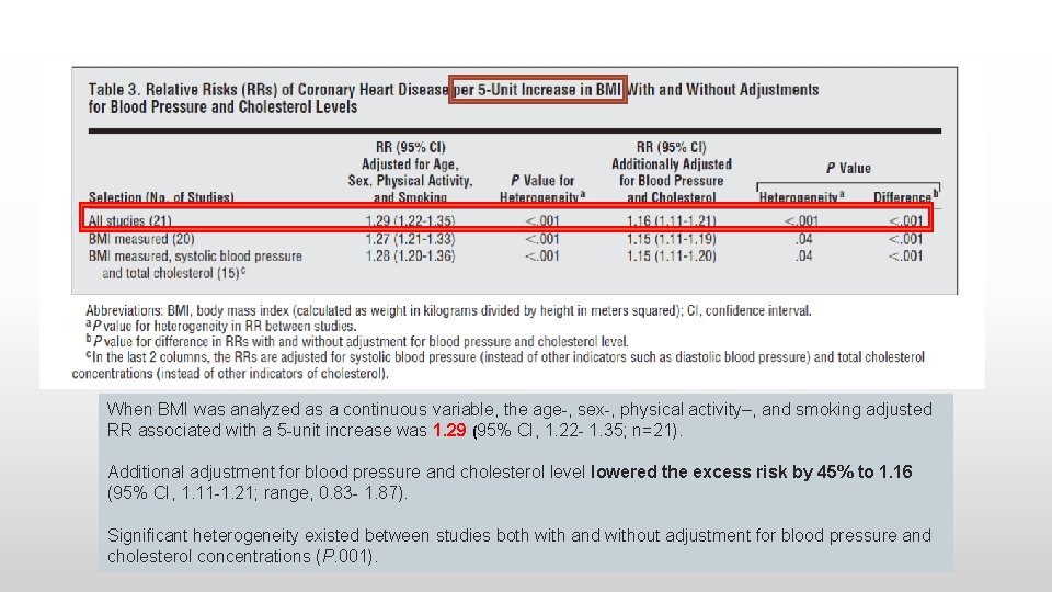 When BMI was analyzed as a continuous variable, the age-, sex-, physical activity–, and