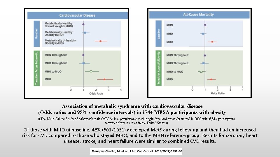 Association of metabolic syndrome with cardiovascular disease (Odds ratios and 95% confidence intervals) in
