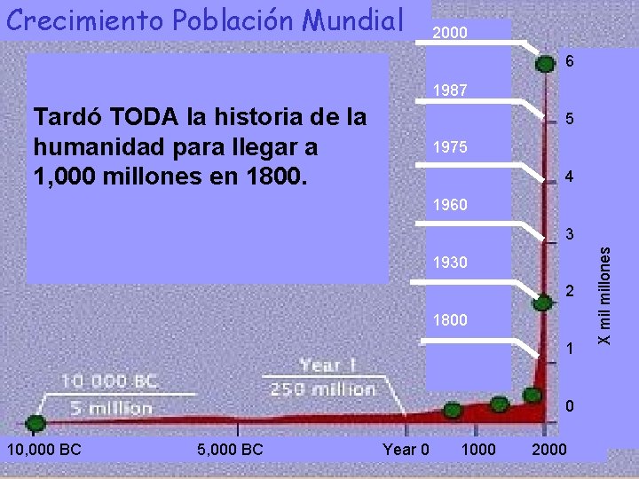 Crecimiento Población Mundial 2000 6 1987 Tardó TODA la historia de la humanidad para