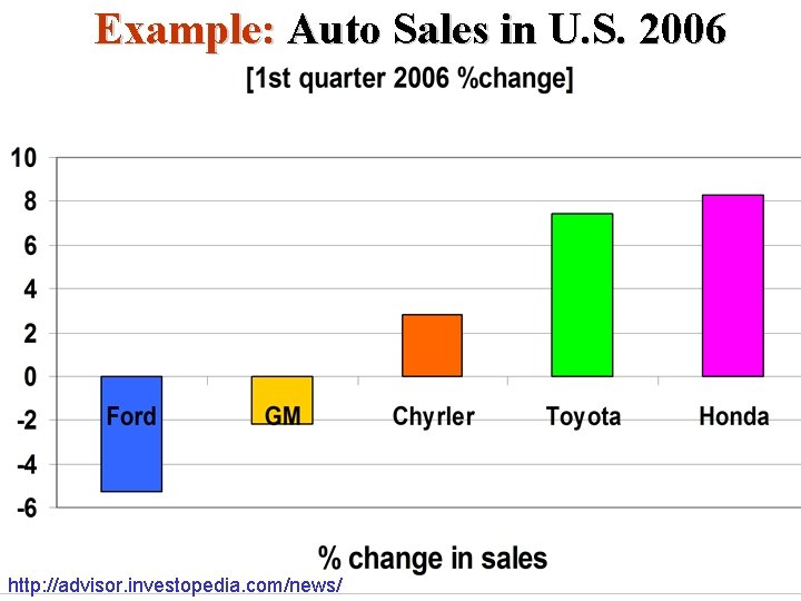 Example: Auto Sales in U. S. 2006 http: //advisor. investopedia. com/news/ 