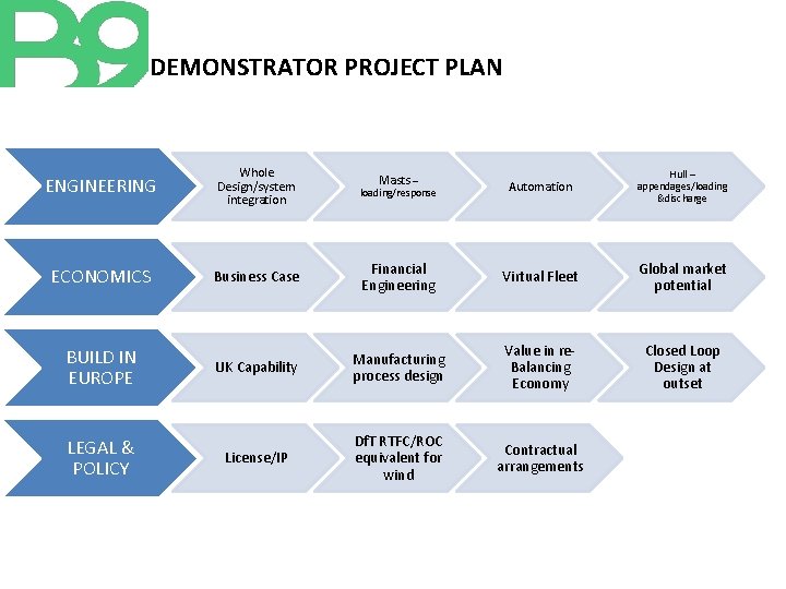 B 9 SHIP DEMONSTRATOR PROJECT PLAN ENGINEERING Whole Design/system integration ECONOMICS Business Case Financial