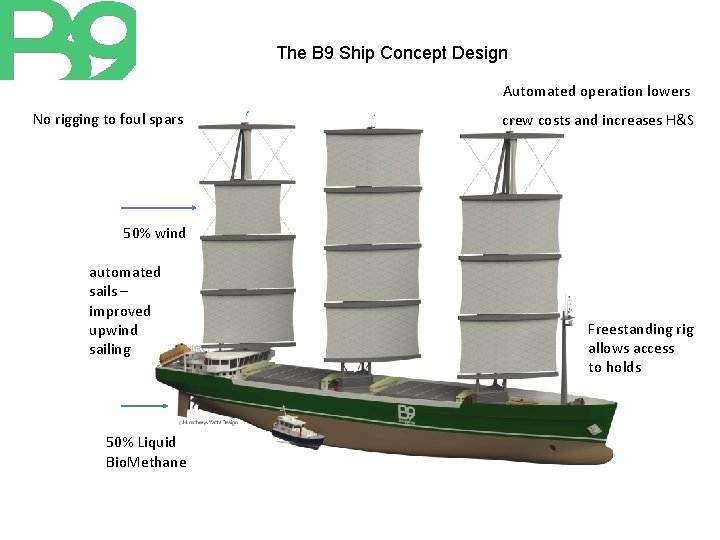 The B 9 Ship Concept Design Automated operation lowers No rigging to foul spars