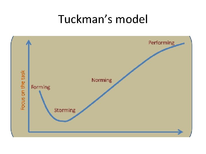 Tuckman’s model 