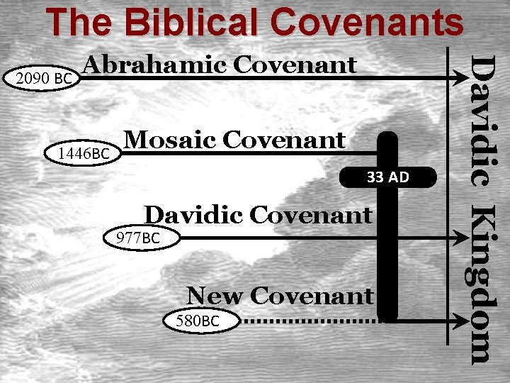 The Biblical Covenants 1446 BC Mosaic Covenant 33 AD Davidic Covenant 977 BC New