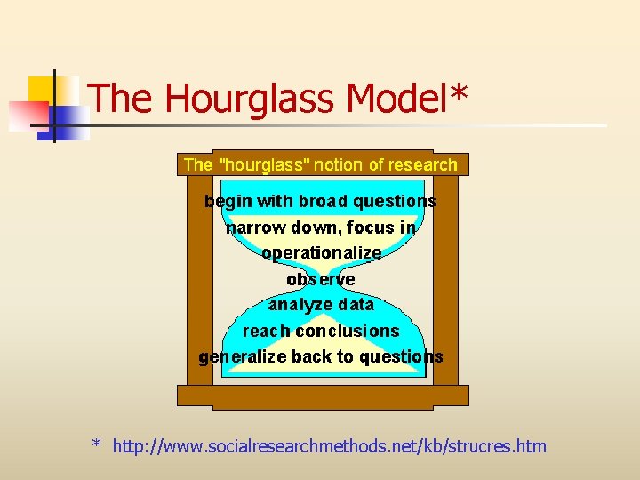 The Hourglass Model* * http: //www. socialresearchmethods. net/kb/strucres. htm 