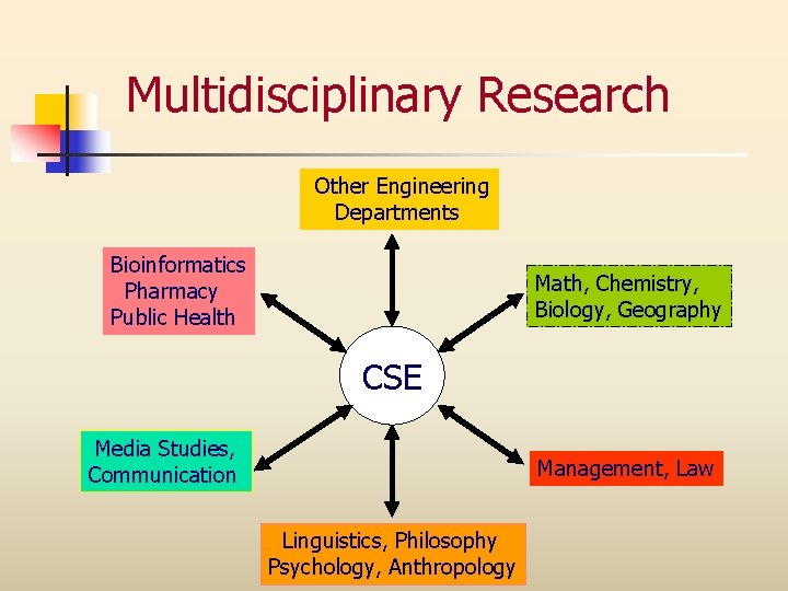 Multidisciplinary Research Other Engineering Departments Bioinformatics Pharmacy Public Health Math, Chemistry, Biology, Geography CSE
