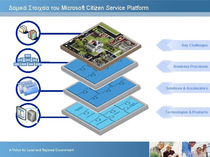 Δομικά Στοιχεία του Microsoft Citizen Service Platform Key Challenges Business Processes Solutions & Accelerators