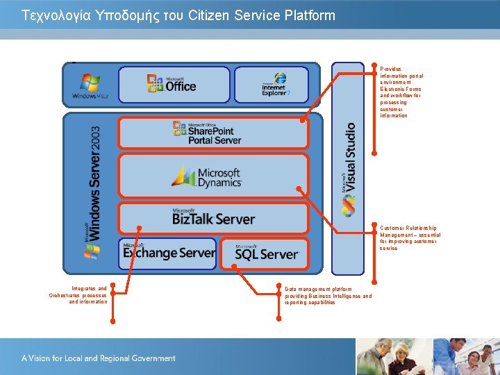Τεχνολογία Υποδομής του Citizen Service Platform Provides information portal environment Electronic Forms and workflow