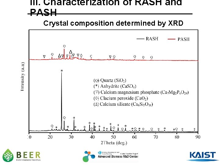 III. Characterization of RASH and PASH Crystal composition determined by XRD 