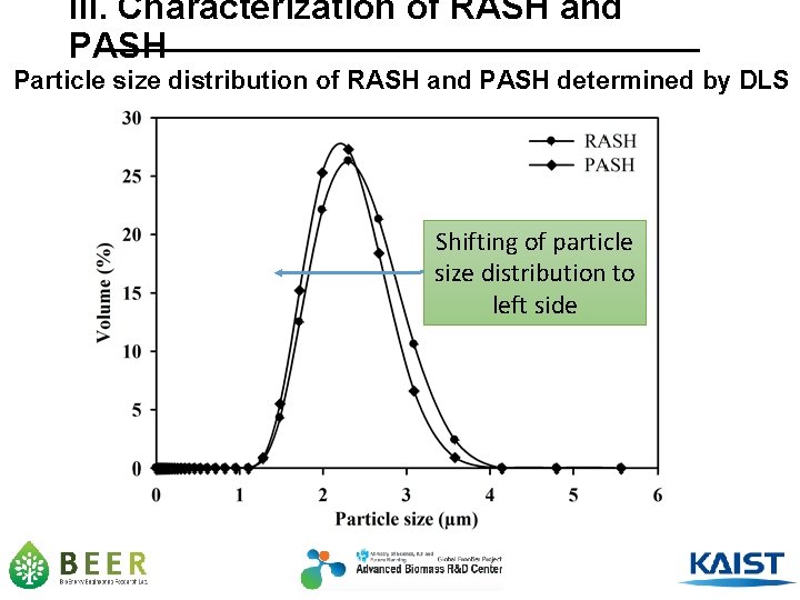 III. Characterization of RASH and PASH Particle size distribution of RASH and PASH determined