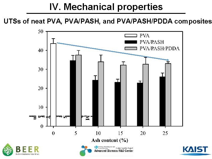 IV. Mechanical properties UTSs of neat PVA, PVA/PASH, and PVA/PASH/PDDA composites 