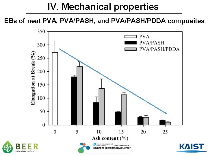 IV. Mechanical properties EBs of neat PVA, PVA/PASH, and PVA/PASH/PDDA composites 