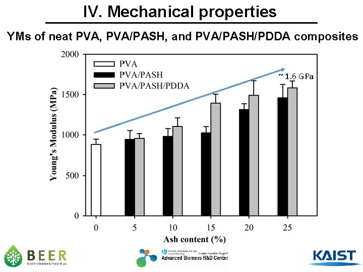 IV. Mechanical properties YMs of neat PVA, PVA/PASH, and PVA/PASH/PDDA composites ~ 1. 6