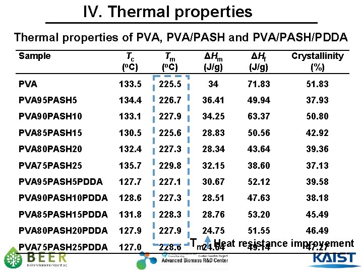 IV. Thermal properties of PVA, PVA/PASH and PVA/PASH/PDDA Sample Tc (o. C) Tm (o.