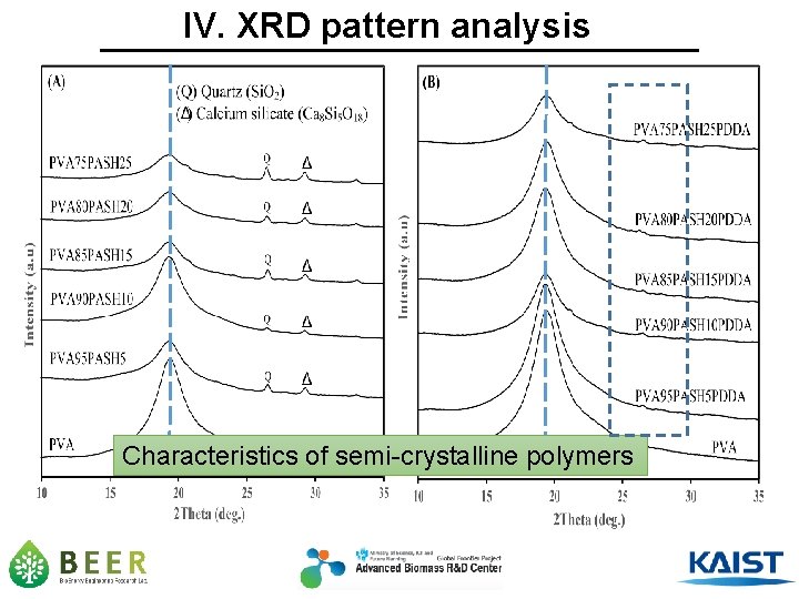 IV. XRD pattern analysis Characteristics of semi-crystalline polymers 