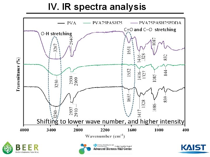 IV. IR spectra analysis O-H stretching C=O and C─O stretching Shifting to lower wave