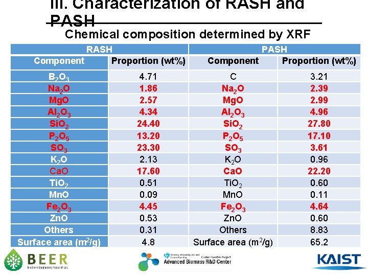 III. Characterization of RASH and PASH Chemical composition determined by XRF RASH Component Proportion