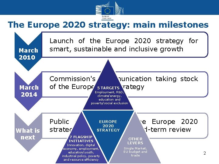 The Europe 2020 strategy: main milestones March 2010 March 2014 What is next Launch