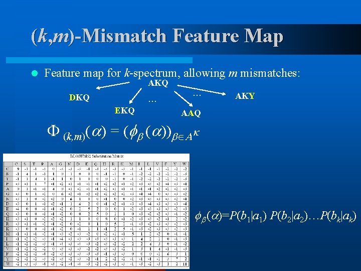 (k, m)-Mismatch Feature Map l Feature map for k-spectrum, allowing m mismatches: AKQ DKQ