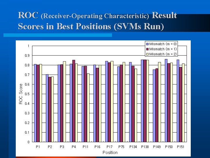 ROC (Receiver-Operating Characteristic) Result Scores in Best Positions (SVMs Run) 