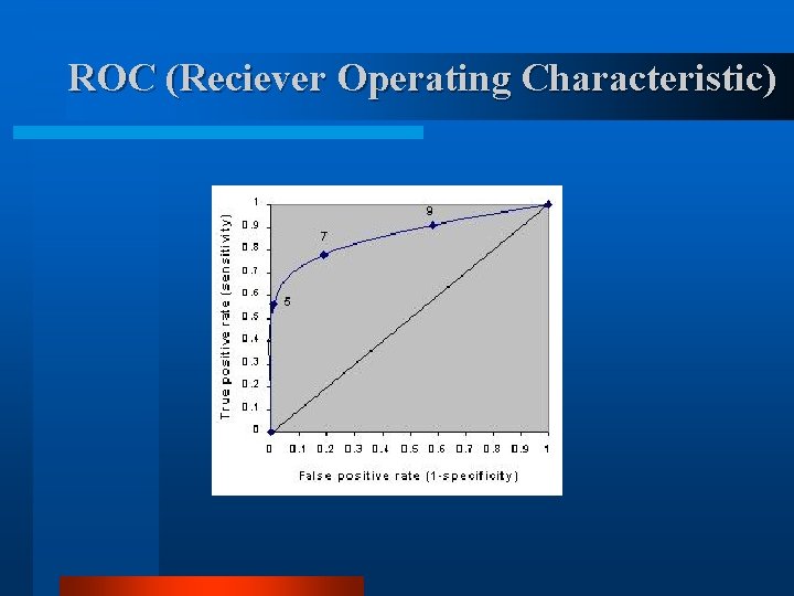 ROC (Reciever Operating Characteristic) 