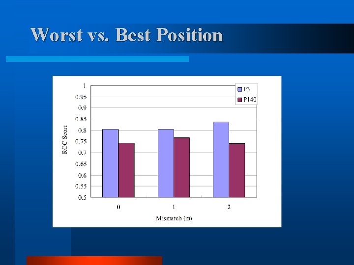 Worst vs. Best Position 