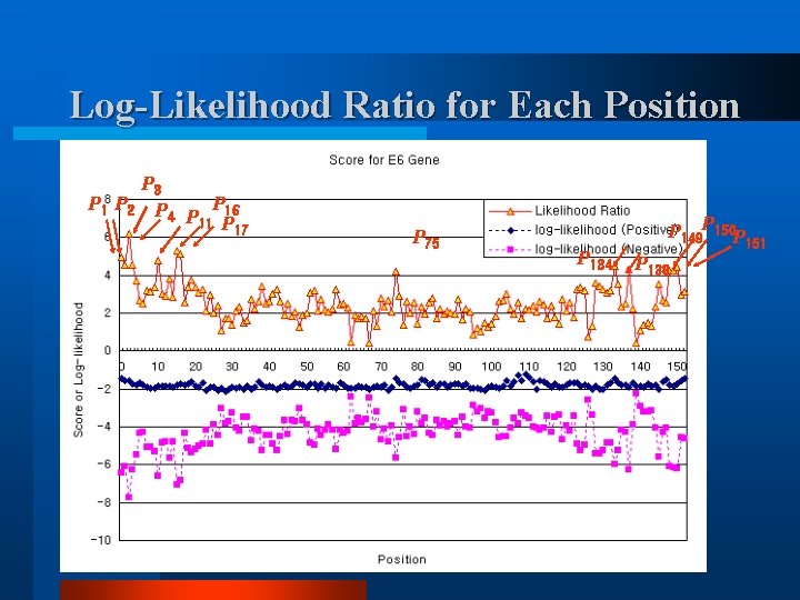 Log-Likelihood Ratio for Each Position P 3 P 1 P 2 P P 16