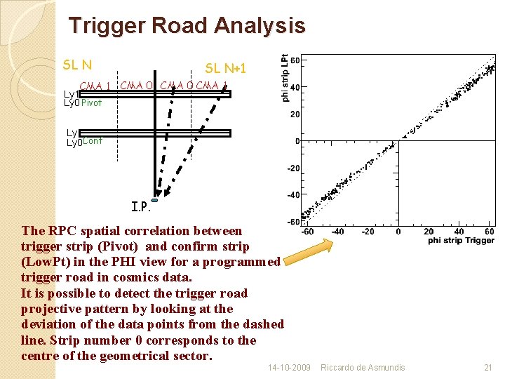 Trigger Road Analysis SL N+1 CMA 0 CMA 1 Ly 0 Pivot Ly 1