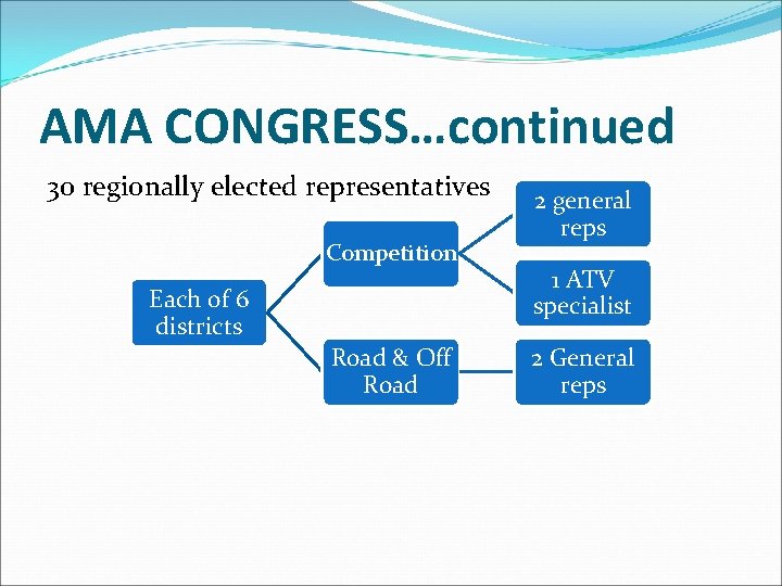 AMA CONGRESS…continued 30 regionally elected representatives Competition Each of 6 districts Road & Off