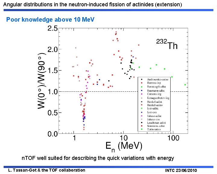 Angular distributions in the neutron-induced fission of actinides (extension) Poor knowledge above 10 Me.