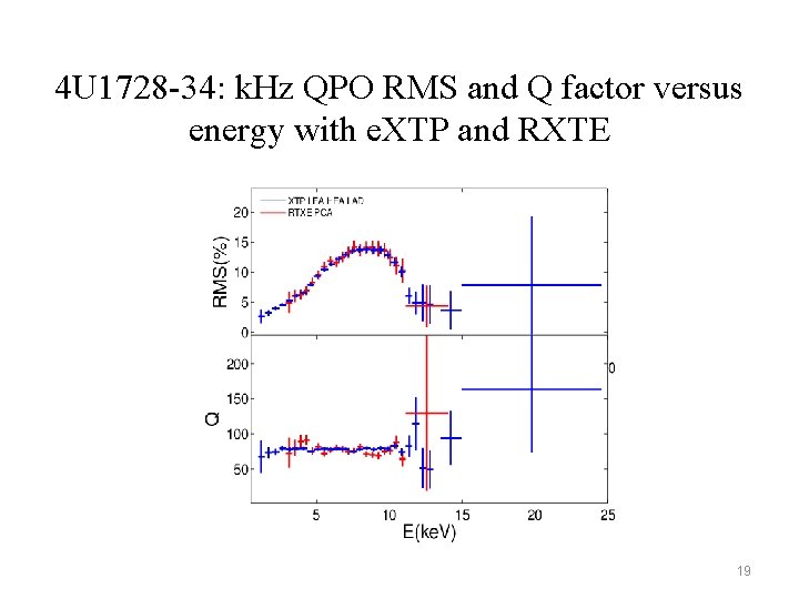 4 U 1728 -34: k. Hz QPO RMS and Q factor versus energy with
