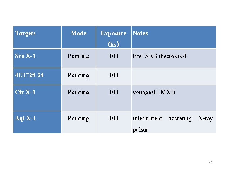 Targets Mode Exposure Notes （ks） Sco X-1 Pointing 100 first XRB discovered 4 U