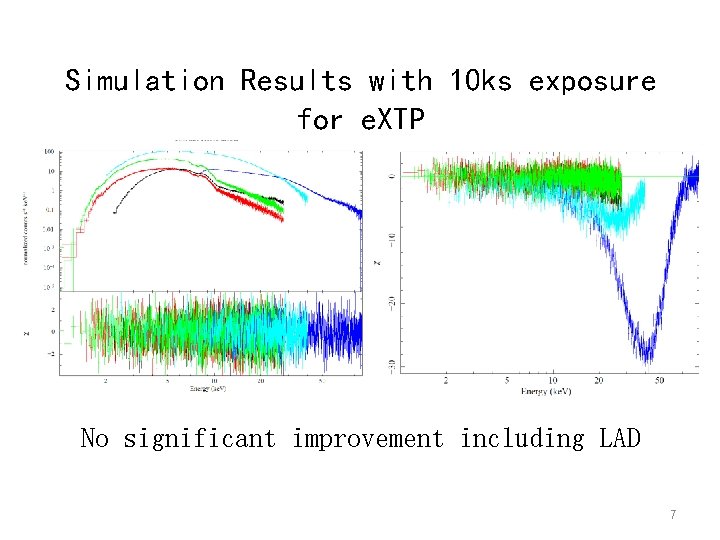 Simulation Results with 10 ks exposure for e. XTP No significant improvement including LAD