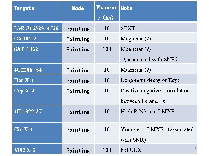 Targets Mode Exposur Note e（ks） IGR J 16328− 4726 Pointing 10 SFXT GX 301