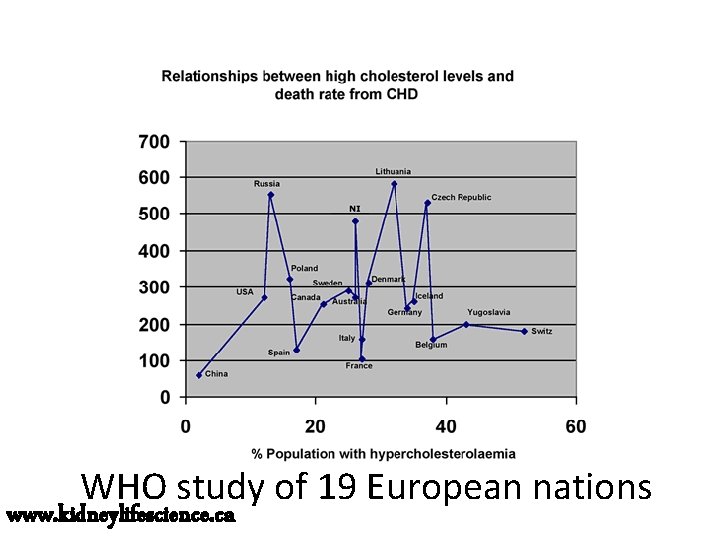 WHO study of 19 European nations www. kidneylifescience. ca 