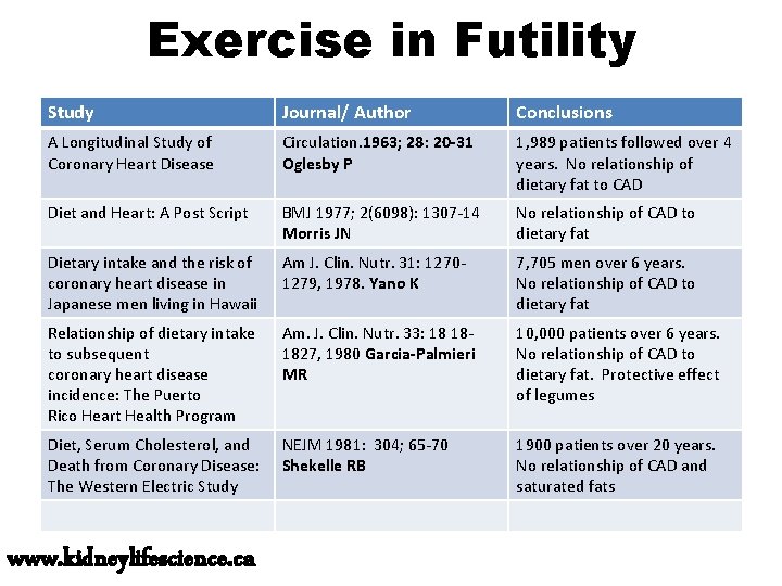 Exercise in Futility Study Journal/ Author Conclusions A Longitudinal Study of Coronary Heart Disease