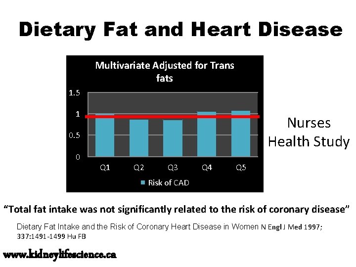 Dietary Fat and Heart Disease Multivariate Adjusted for Trans fats 1. 5 1 Nurses