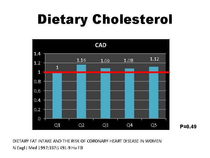 Dietary Cholesterol CAD 1. 4 1. 2 1 1. 16 1. 09 1. 08