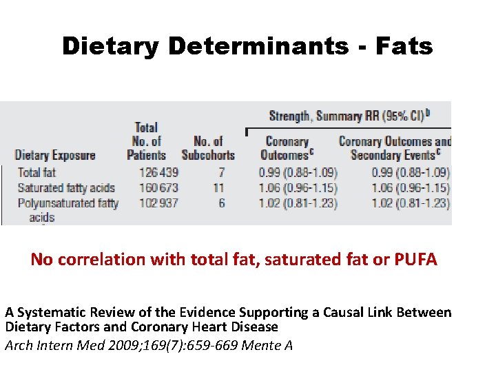 Dietary Determinants - Fats No correlation with total fat, saturated fat or PUFA A