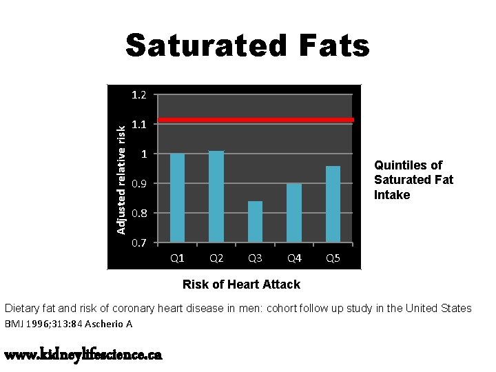 Saturated Fats Adjusted relative risk 1. 2 1. 1 1 Quintiles of Saturated Fat