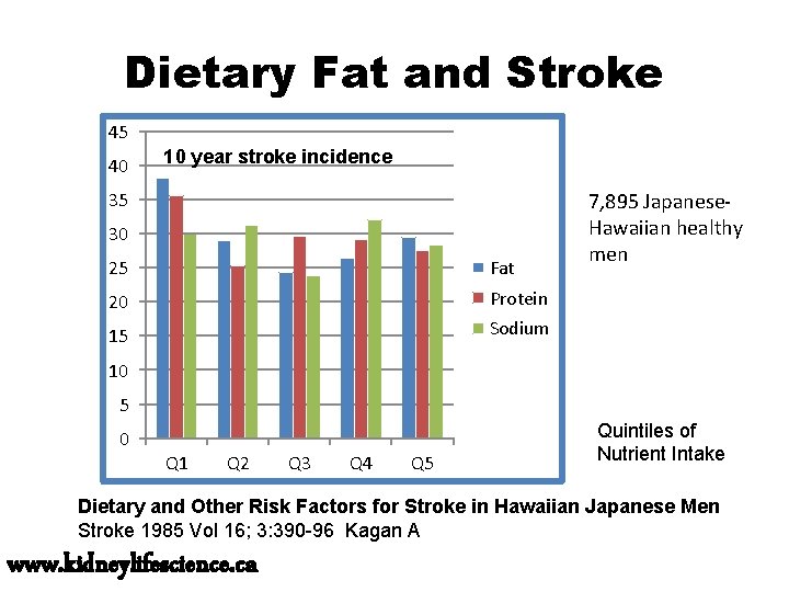 Dietary Fat and Stroke 45 40 10 year stroke incidence 35 30 25 Fat