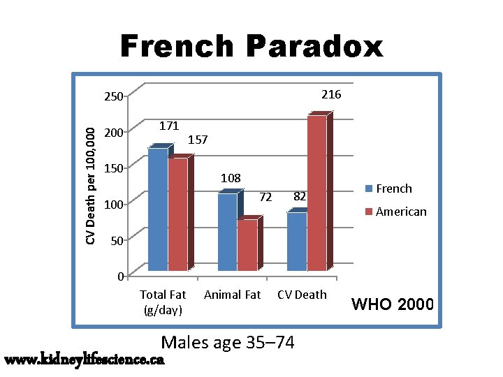 French Paradox 216 CV Death per 100, 000 250 200 171 157 150 108