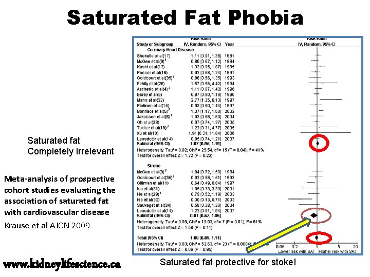 Saturated Fat Phobia Saturated fat Completely irrelevant Meta-analysis of prospective cohort studies evaluating the