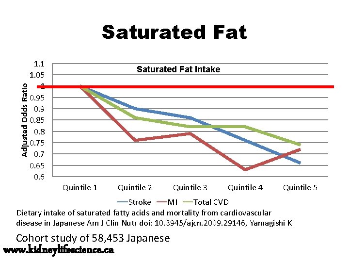 Adjusted Odds Ratio Saturated Fat 1. 1 1. 05 1 0. 95 0. 9