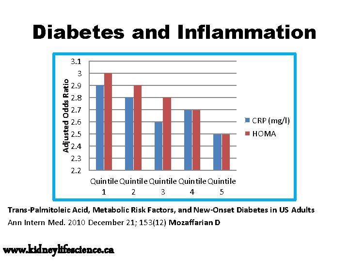 Adjusted Odds Ratio Diabetes and Inflammation 3. 1 3 2. 9 2. 8 2.