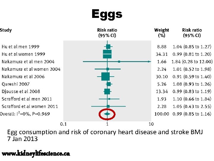 Eggs Egg consumption and risk of coronary heart disease and stroke BMJ 7 Jan