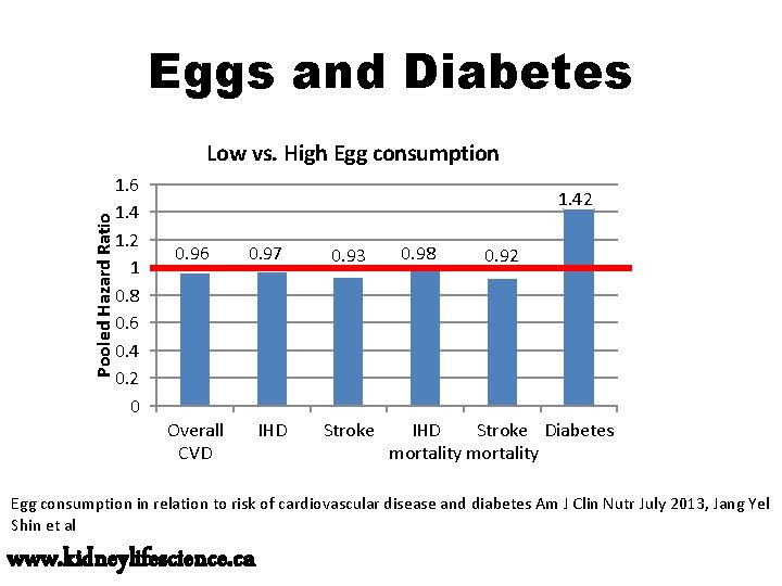 Eggs and Diabetes Pooled Hazard Ratio Low vs. High Egg consumption 1. 6 1.