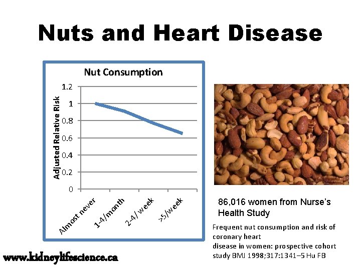 Nuts and Heart Disease Nut Consumption Adjusted Relative Risk 1. 2 1 0. 8