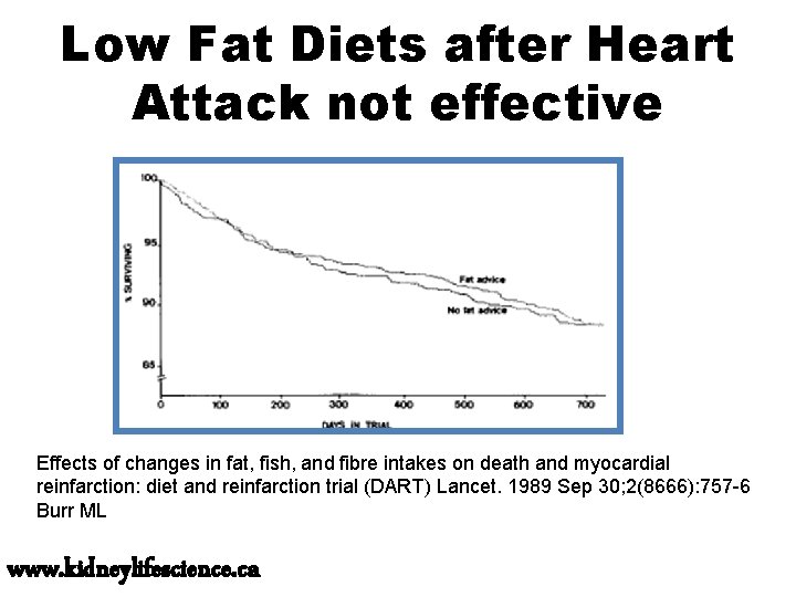 Low Fat Diets after Heart Attack not effective Effects of changes in fat, fish,