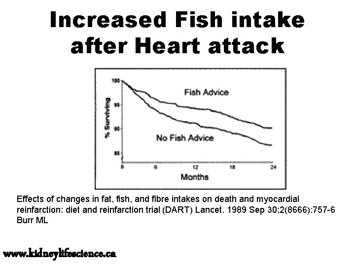 Increased Fish intake after Heart attack Effects of changes in fat, fish, and fibre